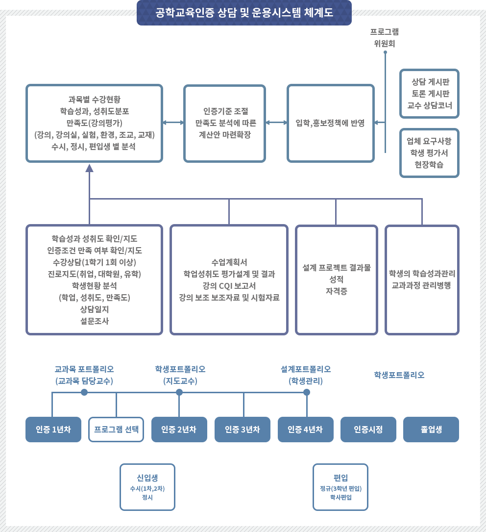AI학부공학인증교육관리 개요