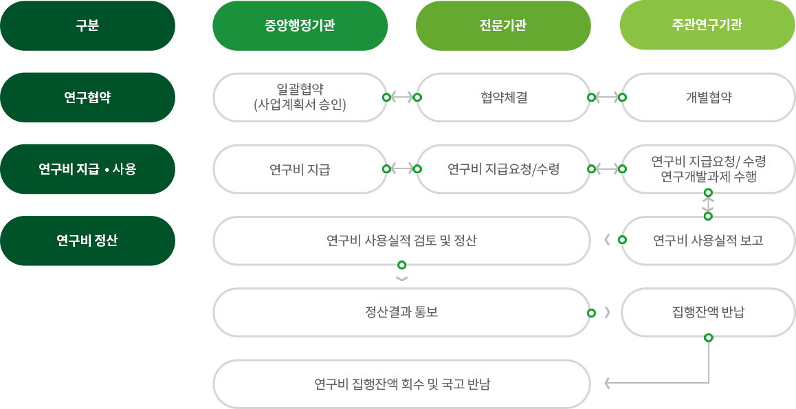 연구관리프로세스