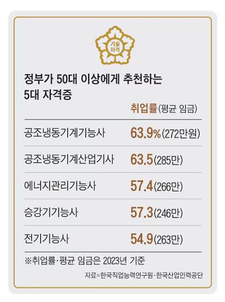 [필독인듯 필독아닌듯 필독] 국가가 공식 인정한 5대 자격증